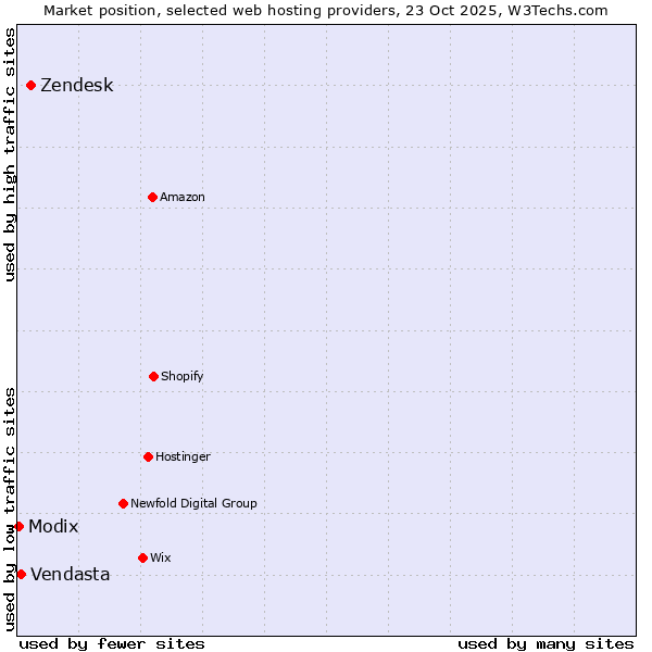 Market position of Zendesk vs. Vendasta vs. Modix