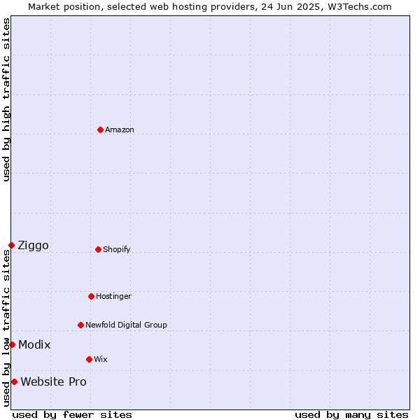 Market position of Website Pro vs. Modix vs. Ziggo