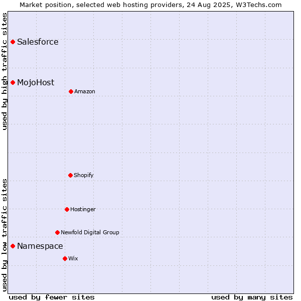 Market position of Salesforce vs. Namespace vs. MojoHost