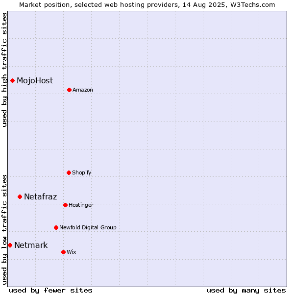 Market position of Netafraz vs. MojoHost vs. Netmark