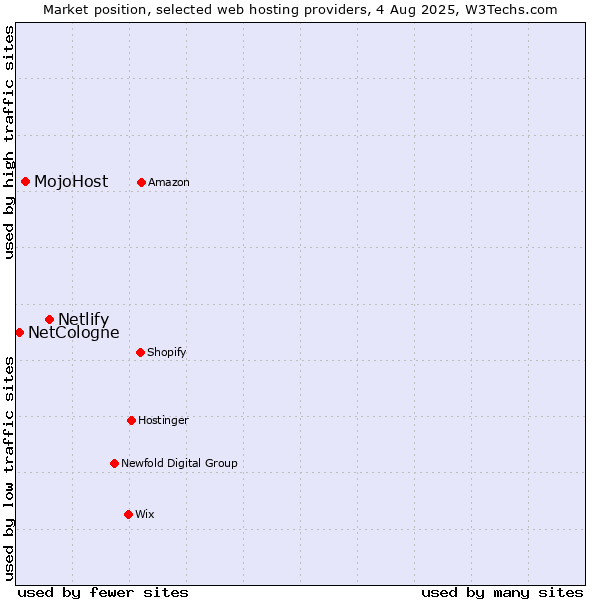 Market position of Netlify vs. MojoHost vs. NetCologne