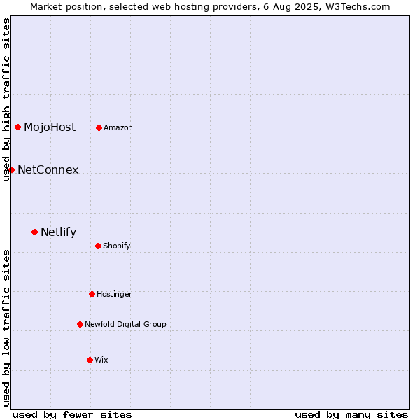 Market position of Netlify vs. MojoHost vs. NetConnex