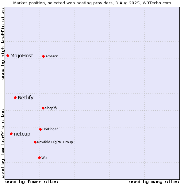 Market position of Netlify vs. netcup vs. MojoHost