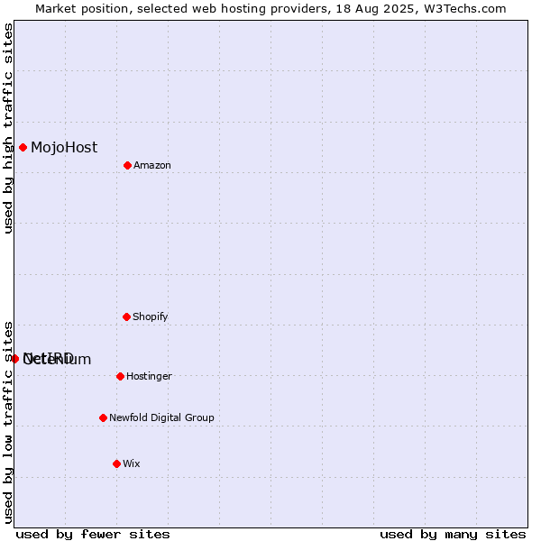 Market position of MojoHost vs. Octenium vs. NetIRD