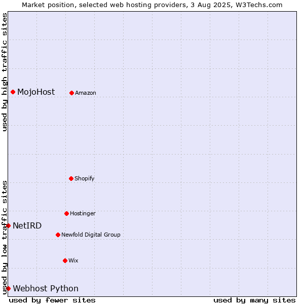 Market position of MojoHost vs. Webhost Python vs. NetIRD