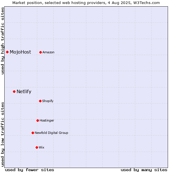 Market position of Netlify vs. MojoHost