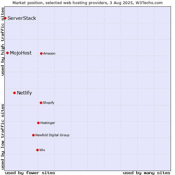 Market position of Netlify vs. MojoHost vs. ServerStack