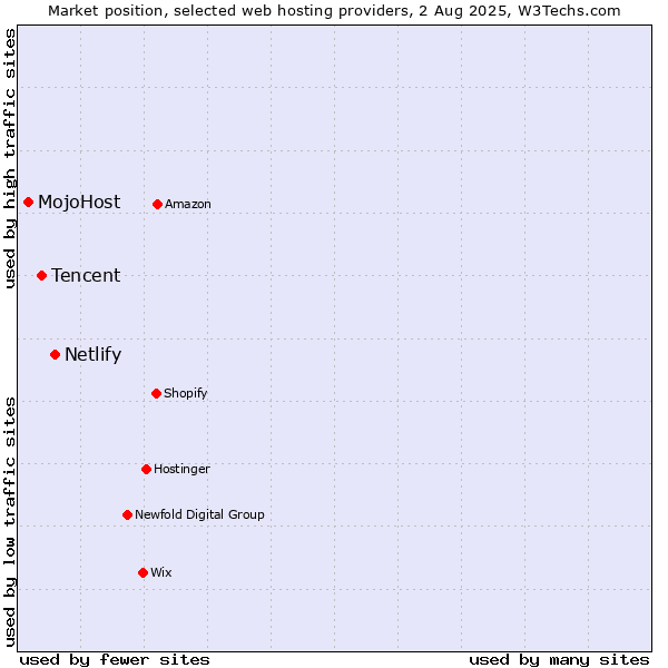Market position of Netlify vs. Tencent vs. MojoHost