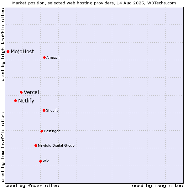 Market position of Vercel vs. Netlify vs. MojoHost