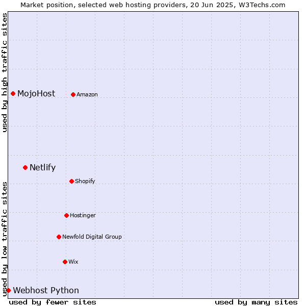 Market position of Netlify vs. MojoHost vs. Webhost Python