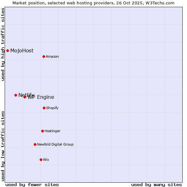 Market position of WP Engine vs. Netlify vs. MojoHost