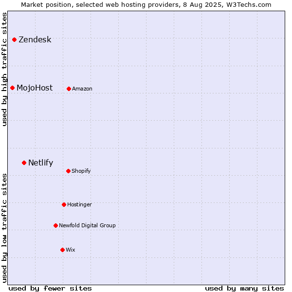 Market position of Netlify vs. Zendesk vs. MojoHost