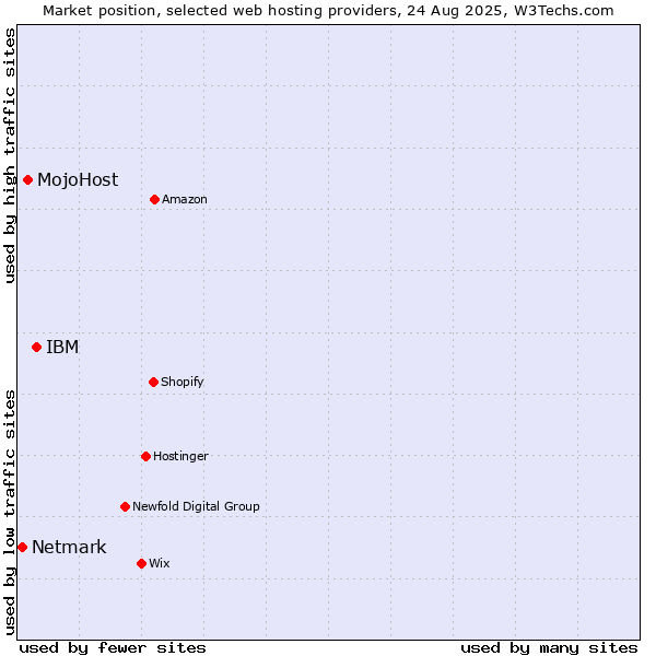 Market position of IBM vs. MojoHost vs. Netmark