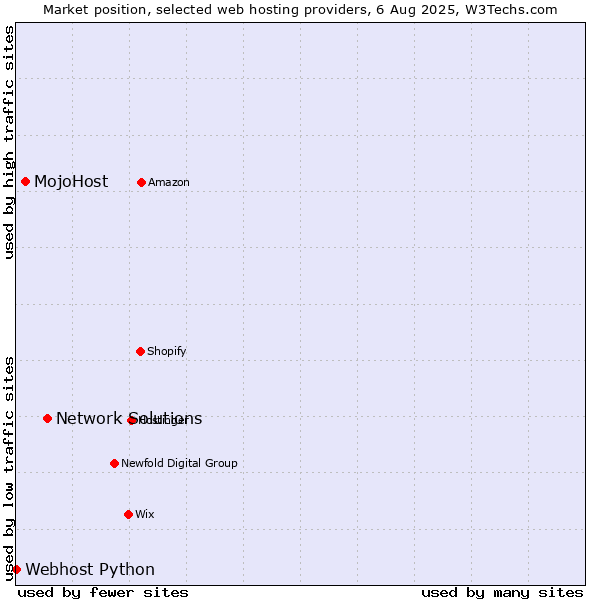 Market position of Network Solutions vs. MojoHost vs. Webhost Python