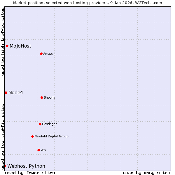 Market position of MojoHost vs. Node4 vs. Webhost Python