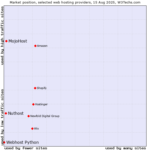 Market position of MojoHost vs. Nuthost vs. Webhost Python