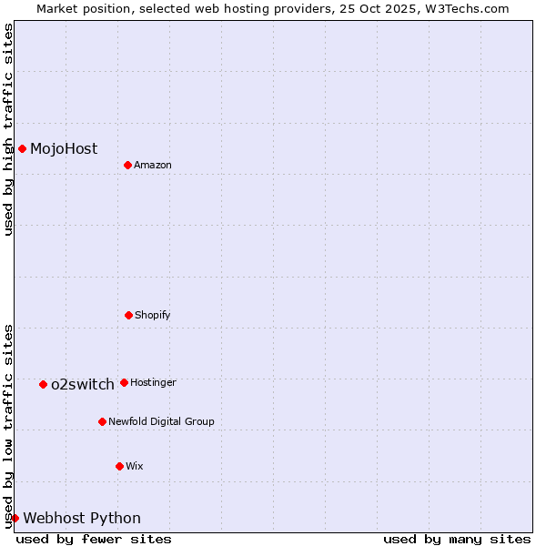 Market position of o2switch vs. MojoHost vs. Webhost Python
