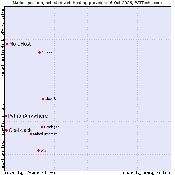 Market position of MojoHost vs. Opalstack vs. PythonAnywhere