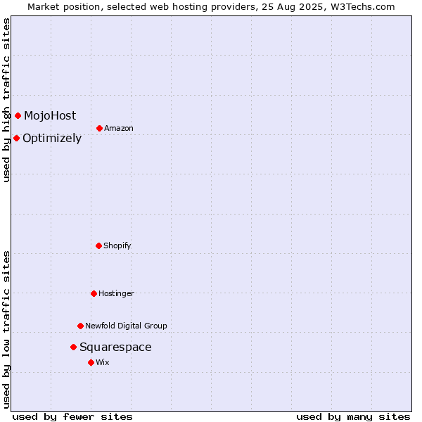Market position of Squarespace vs. MojoHost vs. Optimizely