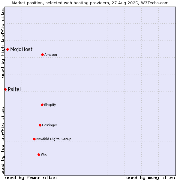 Market position of MojoHost vs. Paltel