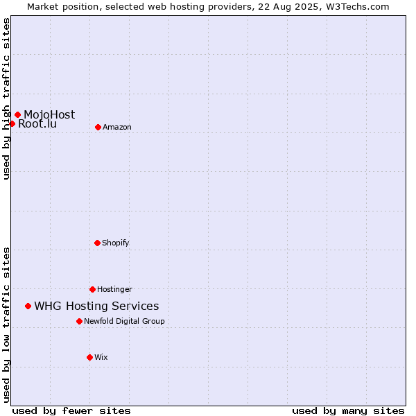 Market position of WHG Hosting Services vs. MojoHost vs. Root.lu