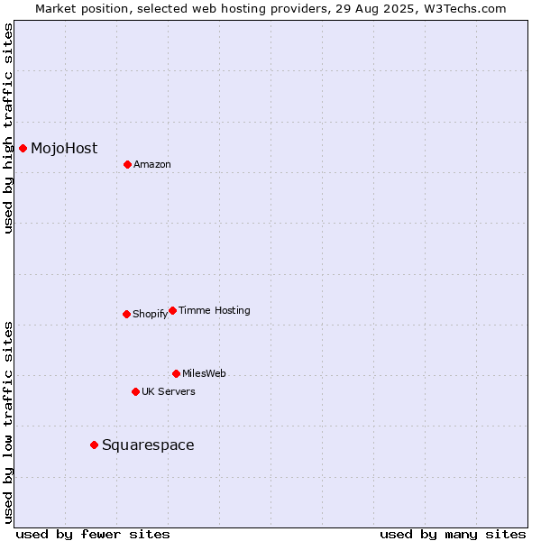 Market position of Squarespace vs. MojoHost