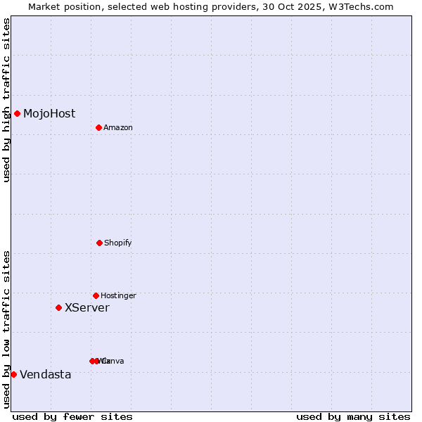 Market position of XServer vs. MojoHost vs. Vendasta