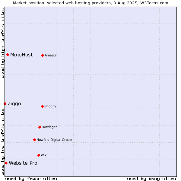 Market position of MojoHost vs. Website Pro vs. Ziggo