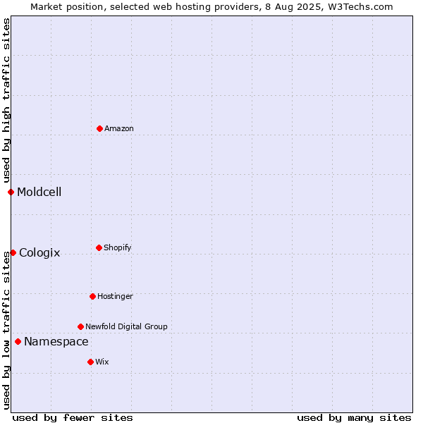 Market position of Namespace vs. Cologix vs. Moldcell