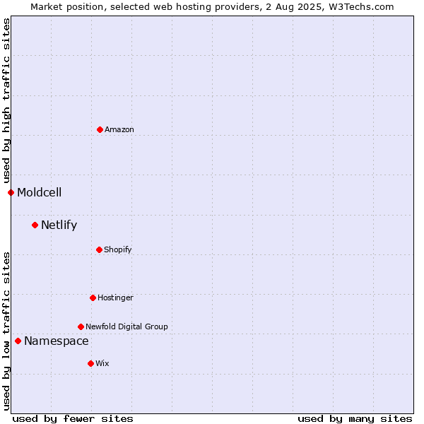 Market position of Netlify vs. Namespace vs. Moldcell