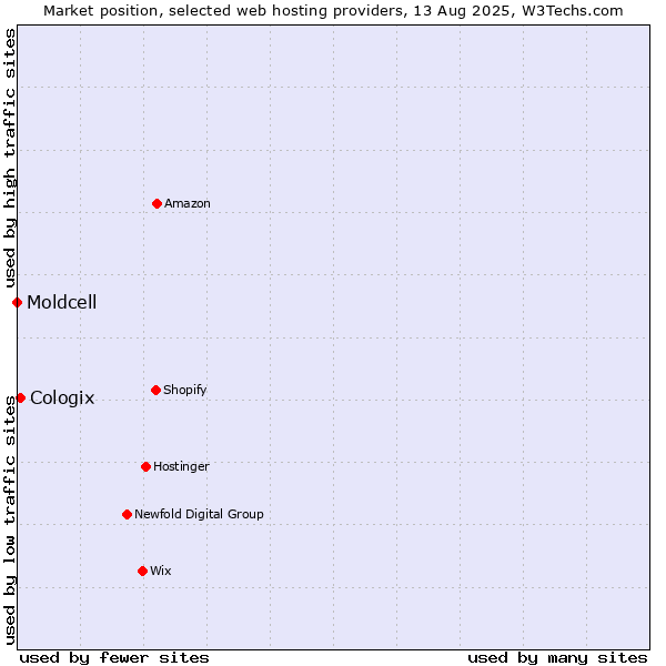 Market position of Cologix vs. Moldcell
