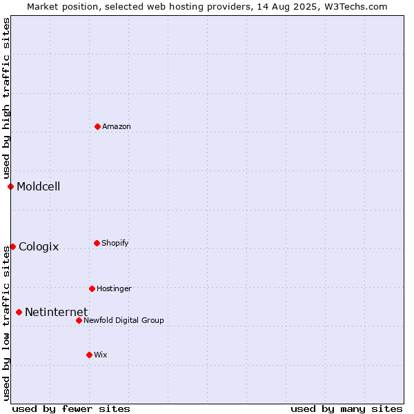 Market position of Netinternet vs. Cologix vs. Moldcell