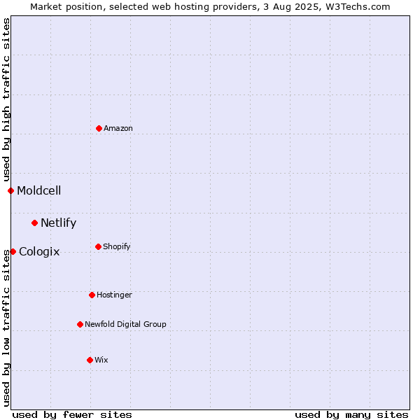 Market position of Netlify vs. Cologix vs. Moldcell