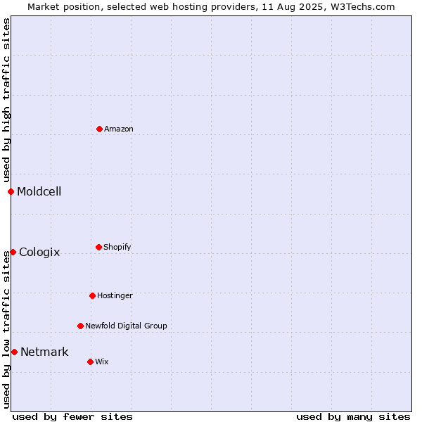 Market position of Netmark vs. Cologix vs. Moldcell