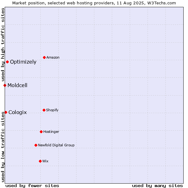 Market position of Optimizely vs. Cologix vs. Moldcell