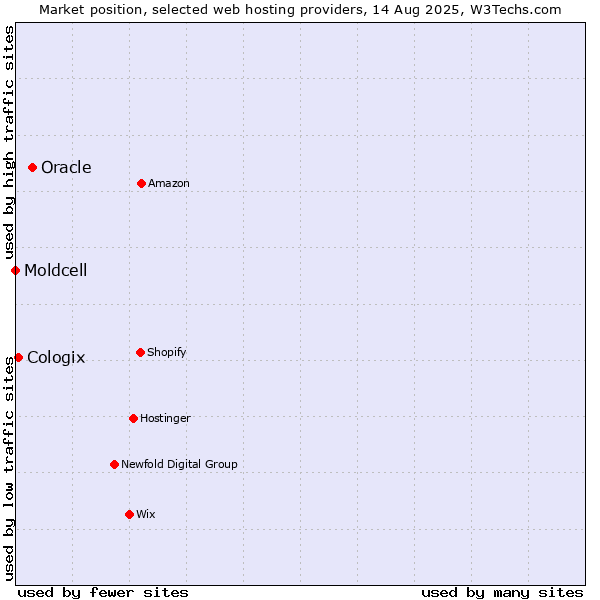 Market position of Oracle vs. Cologix vs. Moldcell