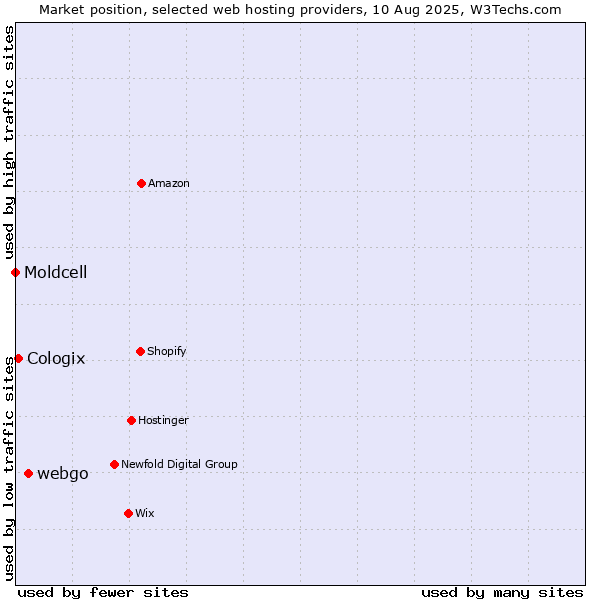 Market position of webgo vs. Cologix vs. Moldcell