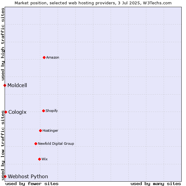 Market position of Cologix vs. Webhost Python vs. Moldcell