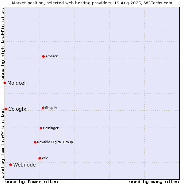 Market position of Webnode vs. Cologix vs. Moldcell