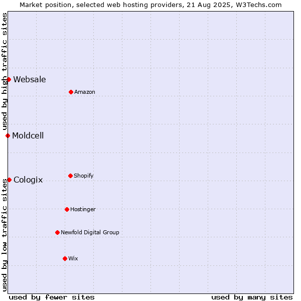 Market position of Cologix vs. Websale vs. Moldcell