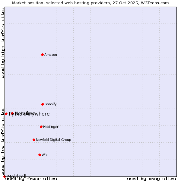 Market position of Netafraz vs. PythonAnywhere vs. Moldcell