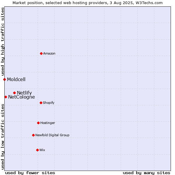 Market position of Netlify vs. NetCologne vs. Moldcell