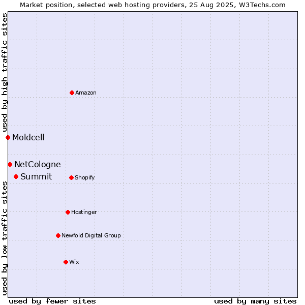 Market position of Summit vs. NetCologne vs. Moldcell