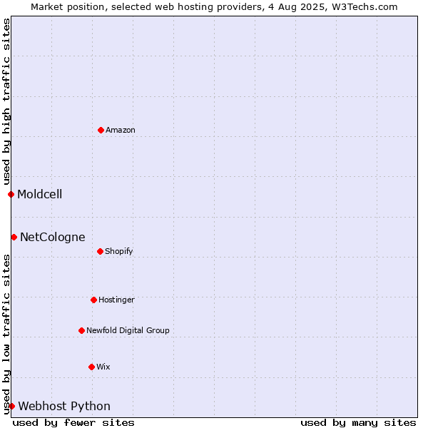 Market position of NetCologne vs. Webhost Python vs. Moldcell