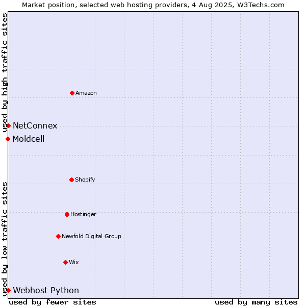 Market position of NetConnex vs. Webhost Python vs. Moldcell