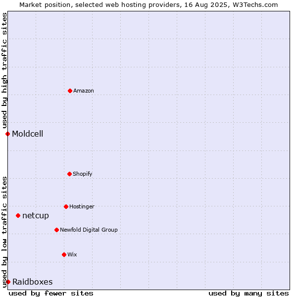 Market position of netcup vs. Raidboxes vs. Moldcell