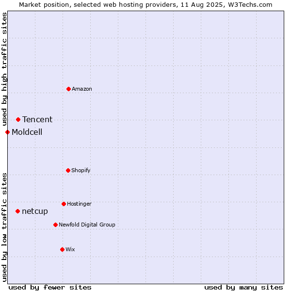 Market position of Tencent vs. netcup vs. Moldcell