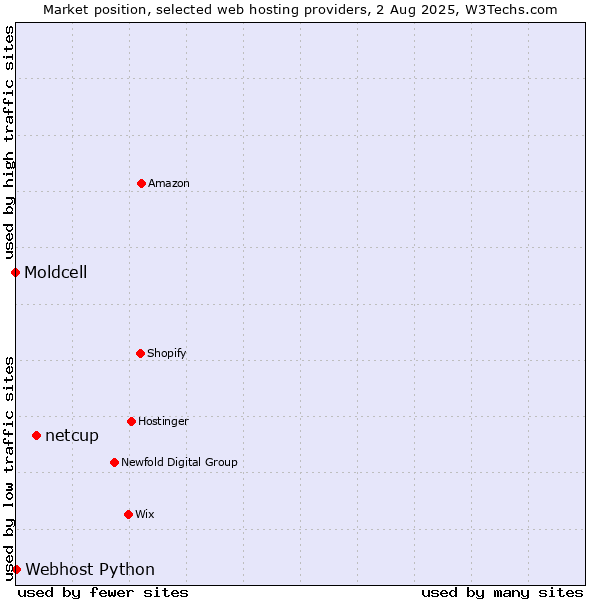 Market position of netcup vs. Webhost Python vs. Moldcell