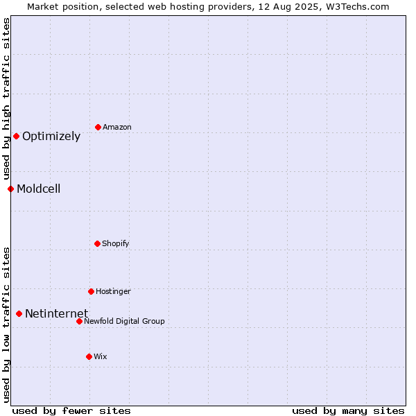 Market position of Netinternet vs. Optimizely vs. Moldcell