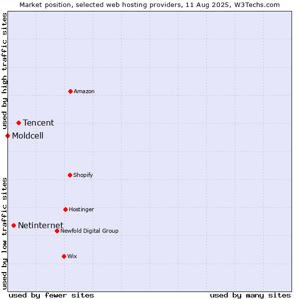 Market position of Tencent vs. Netinternet vs. Moldcell
